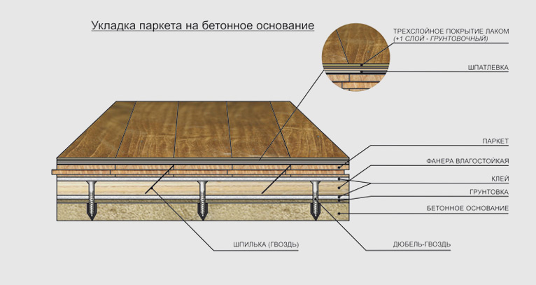Схема укладки паркетной доски на бетонный пол